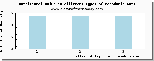 macadamia nuts nutritional value per 100g